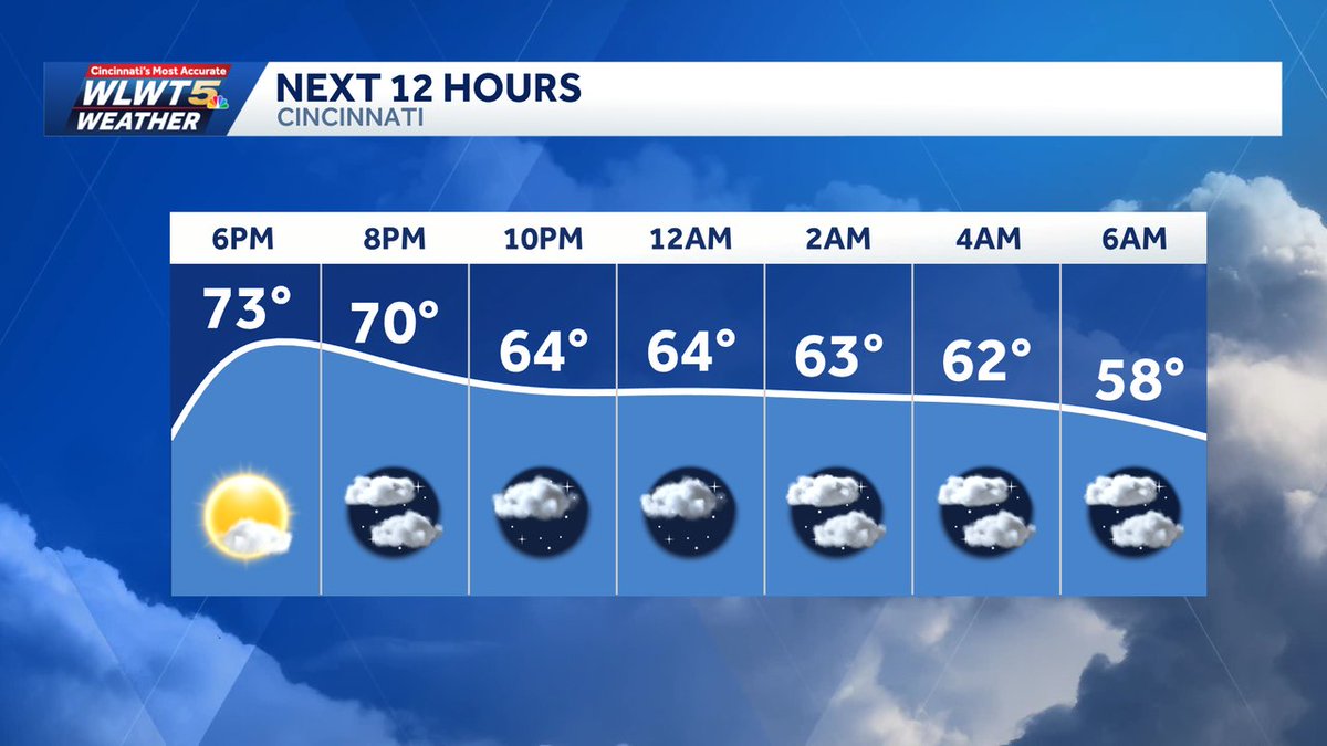 KevinWLWT's tweet image. #Cincinnati Much milder tonight with the return of southwest breezes. Looks like a nice evening and night with the chance for a few showers returning Wednesday. #WLWT #wlwtweather #mostaccurate15 #Cincywx