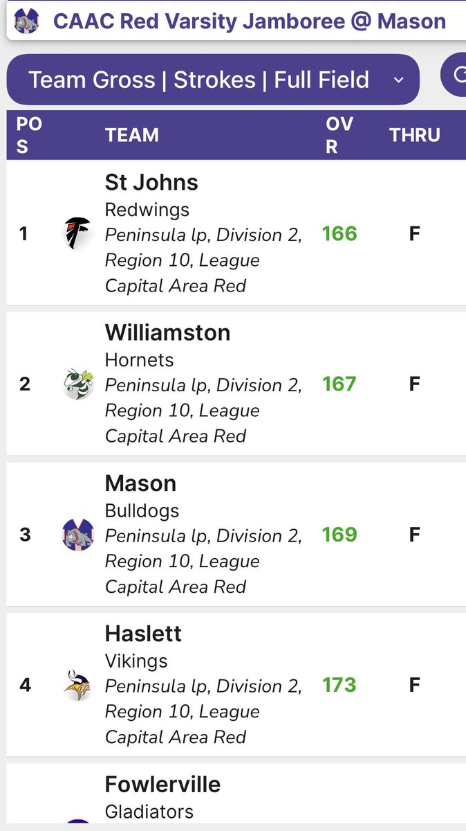 masongolf1's tweet photo. Wells, Maurer, Thurston, and Straub lead the Bulldogs to a 3rd place finish at the Mason Jamboree held at Eldorado (Blue). Next event is The Pulver Best Ball at Eldorado. https://t.co/glk5PGo5Zx