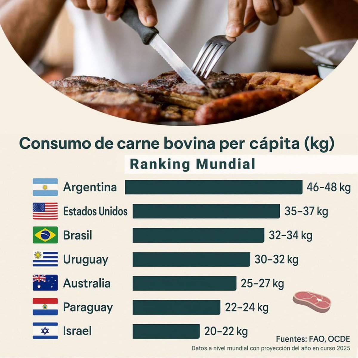 Largest consumers of beef 🥩 in the world 

🏆🇦🇷