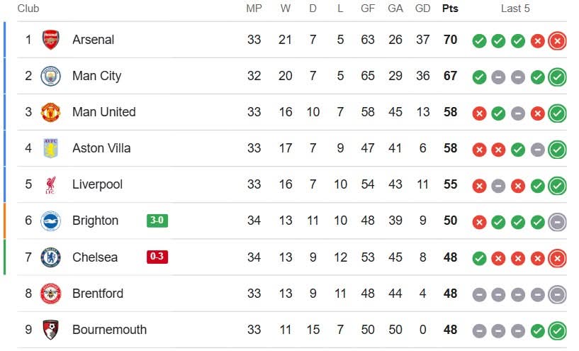 breexxybellz's tweet image. 🔴 Brighton beat Chelsea by three goals to nil tonight, meaning Rosenior's side have now lost five league games in a row without scoring.

They look out of contention for the Champions League places. but Brighton are only five points behind #LFC (albeit having played a game more.