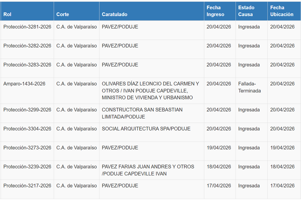 🔴 El Ministro Iván Poduje deberá enfrentar 8 recursos de protección en contra de la demolición que tenía planificada para esta semana.

Su plan era montar un show de quinta categoría junto a José Antonio Kast para el 21 de mayo y seguir con el relato de la "reconstrucción".
