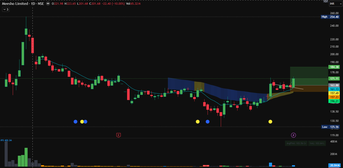 goel_siddharth's tweet image. #Meesho - another early member entry trades firing up right off the bat!

Members are early, are you now catching the breakout or should you catch the pivot buy point like our members?

#Chartronics
