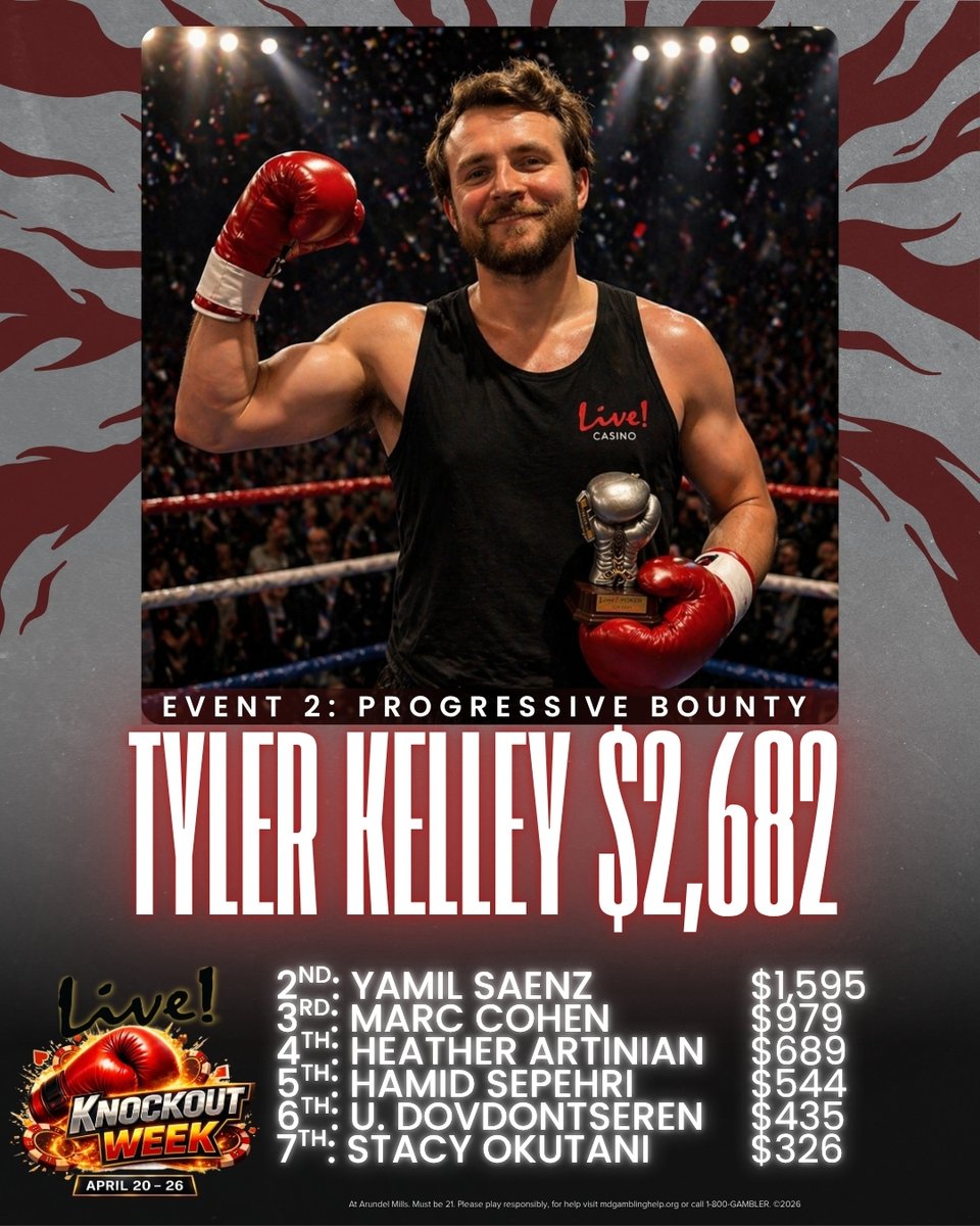 LivePokerRoom's tweet photo. 🥊Event 2: The Progressive Bounty
50 took part in the PKO event, building a prize pool of $12,250! Tyler dodged the punches and took down the event outright! #KnockOutWeek
Congrats Tyler! https://t.co/JJTlJntxKn