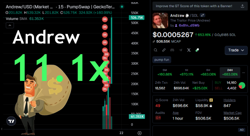xLeoGriffin's tweet image. BOOM! 11.1x gains from $47.7k MC to $527k! 🤯 We spotted the gem early! 💎

MC on The Traitor #Andrew just surged!
From $47.7k to $527k
📈 Chart: gmgn.ai/sol/token/yV7x…
See why: t.me/pumprayfair/17…

5xNDftGCewCcWDXLbmqvotvkLbk6edqeQgm4bpXvpump
#SOLANA #tothemoon