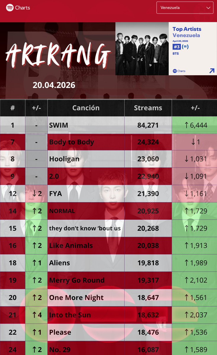 📊🟢 SPOTIFY VENEZUELA🇻🇪
[20/04/2026]

—SWIM alcanza un nuevo pico de streams y por primera vez desde su lanzamiento supera las 84k de reproducciones en Spotify Venezuela.🔥

*ARIRANG tuvo aumentos importantes✨ 

A seguir con esta estabilidad.💪
#ARMYonSpotify
