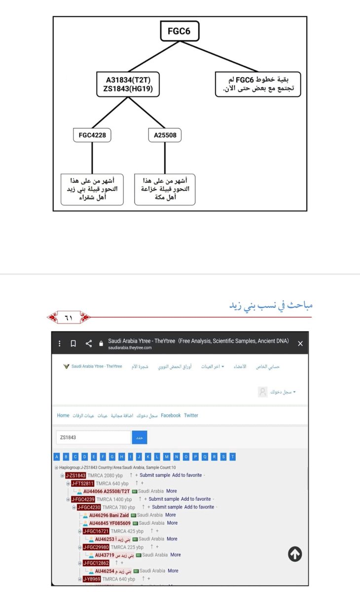 alwhabah9's tweet photo. ٥-
أظن أن هذا كافٍ لكل عاقل يبحث عن الحق.

ومن أراد التوسع أكثر عن ابن منصور، فعليه الاطلاع على هذا البحث المحكّم الذي نشر قبل سنوات في أهم مجلة تاريخية رسمية في بلدنا الغالي، أدام الله عزه وأمنه:
https://t.co/5pHoJmF2ID

ولا بد في الختام من التعريج على سبب هذه الحملة المسعورة هذه الأيام من صاحب هذا المعرف ومن لفّ لفّه، فقد فاحت منهم رائحة الحقد والحسد ومحاولة الإساءة والانتقام بعد هذا البحث في الرابط أدناه، أسأل الله أن يطرق وجوههم، ويجعلهم هملا.
https://t.co/SJvgzt5niP

هؤلاء قلة قليلة من قبيلة بني زيد الكريمة، لا يمثلون قبيلتهم ولا حتى أسرهم إنما أنفسهم، ويظهر مدى سلوكهم وما تربو عليه، لقد وجدوا في بدايات فحوصات الحمض النووي أنهم قريبين من بعض التميميين (بشكل مبدئي)، ووافق ذلك خروج مخطوطة لابن فنتوخ الزيدي، كتب في اسمه التميمي فقط (دون تحديد القبيلة التميمية التي انتسب لها)، وهو إما واهم مخالف لإجماع قبيلته وأهل نجد، أو أنه يقصد الانتساب لقبيلة تميم القضاعية (القبيلة التي تنتسب لها قبيلته - أعني قضاعة - )، الموجودة إلى الآن في حضرموت والربع الخالي في المملكة العربية السعودية (وهم قوم كرام كثيرون، أولي منعة وعزّة)، فتعجلوا أصلحهم الله ونسبوا قبيلتهم (بني زيد) برمّتها لتميم المضرية (دون أن يرجعوا في ذلك لكبارهم وعلمائهم ووجهائهم)، بل وتعجل بعضهم وسفّه علمائهم وأجدادهم المتقدمين الذين ورّثوا لهم نسبهم القحطاني القضاعي، وتهجم على كل عالم أو نسابة يذكر النسب القحطاني القديم لهم، واتهموا بعضهم، وهذا مشاهد للجميع في وسائل التواصل.
ولكنهم صُدموا مؤخرا مع تطور نتائج الحمض عندما تكتلت نتائج قبيلتهم بني زيد مع قبيلة خزاعة الشهيرة القحطانية (الانتساب) القمعية الإلياسية (النسب)، المجاورون لبيت الله الحرام بمكة المكرمة، وهذه قدرة الله سبحانه وتعالى، وليس لقبيلة تميم المضرية (بما فيهم الوهبة الحنظليون التميميون) دخل في ذلك، وهؤلاء المشغِّبين لم يرضوا بما قضاه الله، واستصعبوا التراجع أمام عقلاء قبيلتهم (الذين خطّؤهم منذ البداية) عن قولهم المتعجّل بالتميمية!! ولو رجعوا للحق لكان خيرا لهم، ولسلموا من أن تنطبق عليهم أحاديث من غيّر نسبه والعياذ بالله.

وللقارئ الحصيف أن يسأل نفسه.. هل سمع بقبيلة غيّرت نسبها (بسبب الحمض) فجأة من الجذم القحطاني إلى الجذم العدناني!! غير هؤلاء الشرذمة القليلون؟ المخالفين قبيلتهم ومشجرات أسرهم المطبوعة قبل الحمض!!
وله أن يسأل أخرى هل: عملهم هذا لائق، أم أنه أمر معيب؟ وهل دافعه الطمع في الحصول على المفاخر والمآثر التميمية؟

وما هذه المحاولات المستميتة في تحريف نسب الوهبة إلا من قبيل ما دفع ابن منصور إلى تلك الفِرية، نعوذ بالله من سوء المنقلب ومن الكذب والحقد والحسد، ربنا لا تجعل في قلوبنا غلاً للذين آمنوا، وحسبنا الله ونعم.