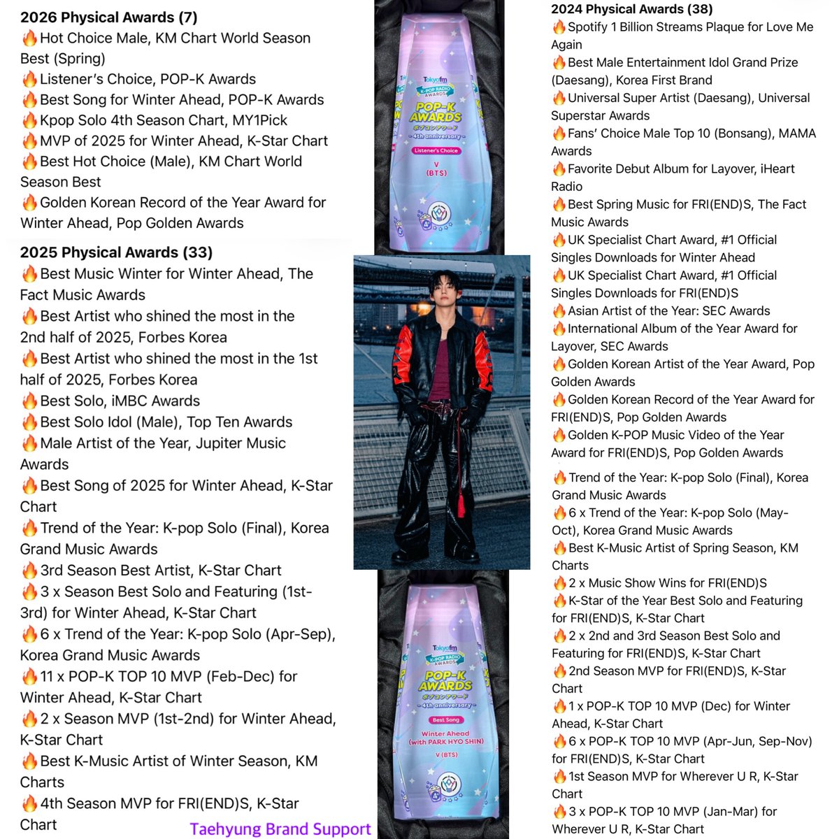 With the latest two physical awards presented, KIM TAEHYUNG has now won a total of 7 physical awards in 2026. 

Here is the full list of physical awards 🏆 since 2024. 

PROUD OF YOU TAEHYUNG  
CONGRATULATIONS TAEHYUNG