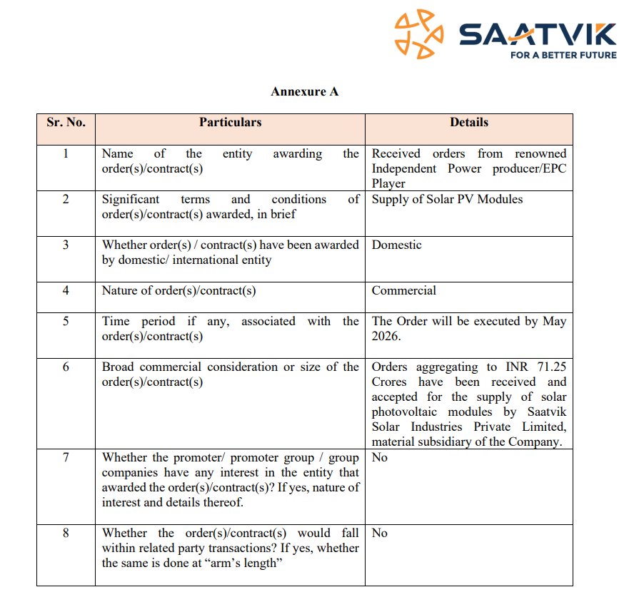 vluxeinvests's tweet image. ☀️ Saatvik Green Energy wins ₹71.25 Cr solar module supply order

👉🏻 Client: Independent Power Producer / EPC player
👉🏻 Order value: ₹71.25 Cr via subsidiary Saatvik Solar Industries
👉🏻 Scope: Supply of solar PV modules
👉🏻 Timeline: Execution by May 2026
#SAATVIKGL #Solar