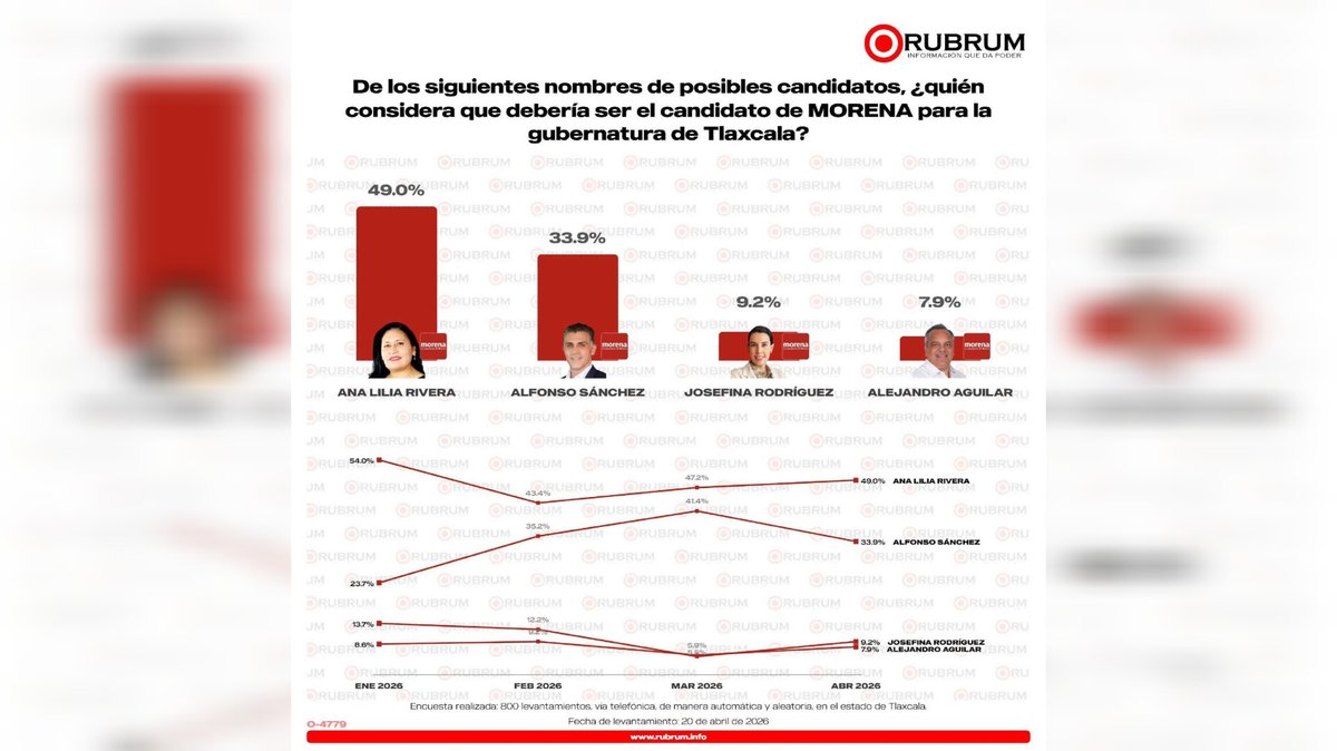 TlxFormula's tweet photo. #LoVisteEnFormulaTLX (Ana Lilia Rivera y Morena encabezan preferencias en Tlaxcala: encuesta Rubrum) Ha sido publicado en FormulaTlx - https://t.co/EW455kTYrB https://t.co/Iwlm5Cztys