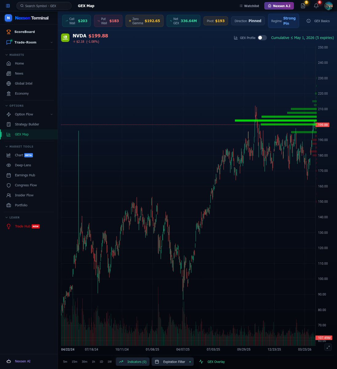 ABajaj7's tweet photo. $NVDA showing critical GEX positioning into May 1st expiration with 5 expiries stacked. current price at $199.88 sitting right under a massive gamma wall between $200-210. this is textbook resistance from call hedging creating a ceiling that's been capping price action recently. what matters here: when GEX builds up like this above current price, it acts as a magnet but also a barrier. dealers hedge by selling into rallies as we approach these strikes, creating natural resistance. the heavier green bars show where the real gamma concentration sits—that's your battleground. the chart shows repeated tests of this zone with rejections, which makes sense given the positioning. if we break and hold above $210, the gamma flip could accelerate momentum as dealers shift from selling to buying. but until then, this overhead supply is real and documented in the options flow. this is why tracking GEX matters—it shows you where the friction points are before price gets there. not predictions,