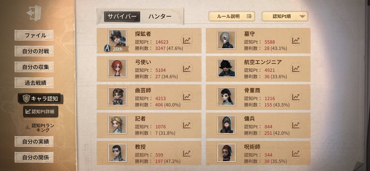 Begetakun's tweet photo. 自分の探鉱最高認知もこせたし色んなキャラも認知あげれて何かと楽しかったです！
来シ組む人とかの予定全く決まってないから回さないかもだなあ、ご縁があったら誘ってください
 #第5人各  #IdentiyV https://t.co/5alL8iisuU