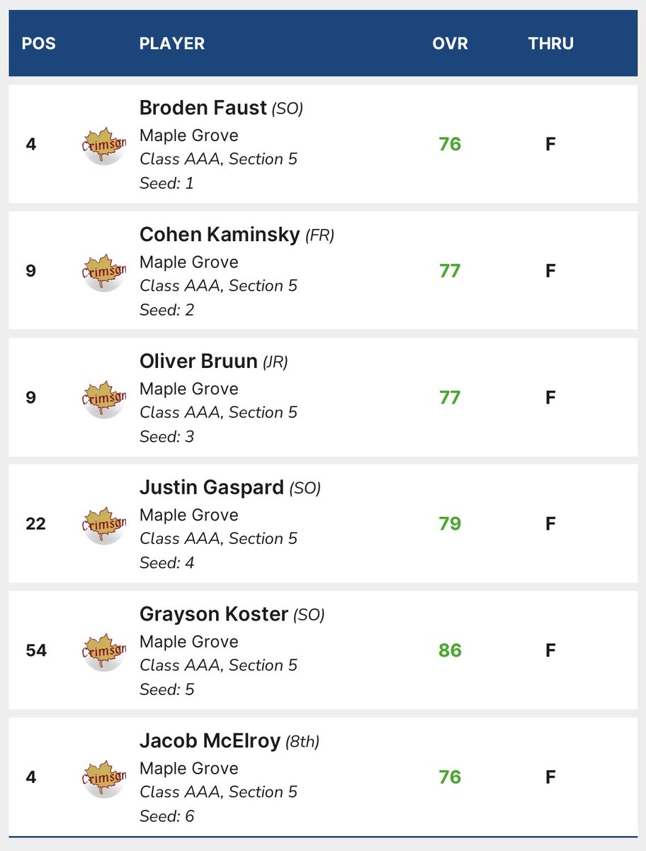 Big Win for the Boys B-Squad team today in the Rogers Invitational with a total score of 306. Broden Faust and Jacob McElroy tied for team low with a score of 76. Broden was able to win it for the team in a one player playoff that was settled on the 4th hole. #GoCrimson