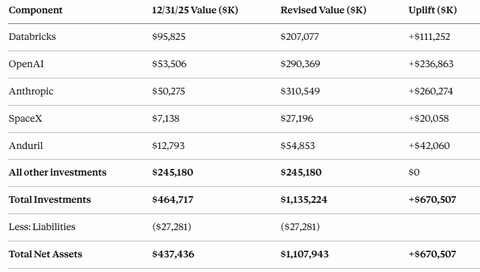 Yield_Hunting's tweet photo. Fundrise Growth Tech ($VCX) / Destiny 100 ($DXYZ)
I've been following this fund as it converted from a private interval fund to a publicly traded closed-end fund. A CEF is the appropriate wrapper for this kind of fund given the illiquidity of the underlying holdings. The fund is similar to DXYZ, the Destiny 100 private equity CEF.

The advantage that VCX holds Anthropic, which is highly coveted at this point. Overall portfolio quality is much higher in VCX. This is what has driven up the premium to NAV in VCX to astronomical levels. DXYZ trades at a premium to the Dec 31, 2025 NAV of about 51% but if you adjust the NAV for a potential increase as of March 31, 2026, the premium actually becomes a discount.

The largest driver of DXYZs valuation change is the largest position, SpaceX, has been marked higher to the $800B valuation. Should it achieve a $2T valuation like is rumored when it IPOs in June, then the NAV would be significantly higher- $50.49 per share or a 41% discount.

VCX reports its NAV quarterly based on third party valuations, recent funding rounds for the underlying companies, and other inputs - though latest funding rounds are the main driver.

Using a revised valuation for Databricks, OpenAI, Anthropic, Anduril, and SpaceX, all of whom have recently done a new funding round, the value of the assets in the fund increases significantly. This is just the top 5 holdings and keeping the remaining holdings stagnant.

That moves the NAV per share from $15.46 to $39.15. With the latest market price of $96, it is still a 145% premium to NAV. However, that NAV is growing extremely fast so to expect these shares to trade at that level or even a discount to that level, is not reasonable.

The key driver will be new rounds or secondaries for these companies before they IPO. If we don't see any additional valuations of these companies, that will obviously stall the NAV growth until the IPO date.

For those looking to gain access to the top pre-IPO private equity companies, DXYZ is a good buy here and watch VCX for it to fall a bit further. It could be a good buy.