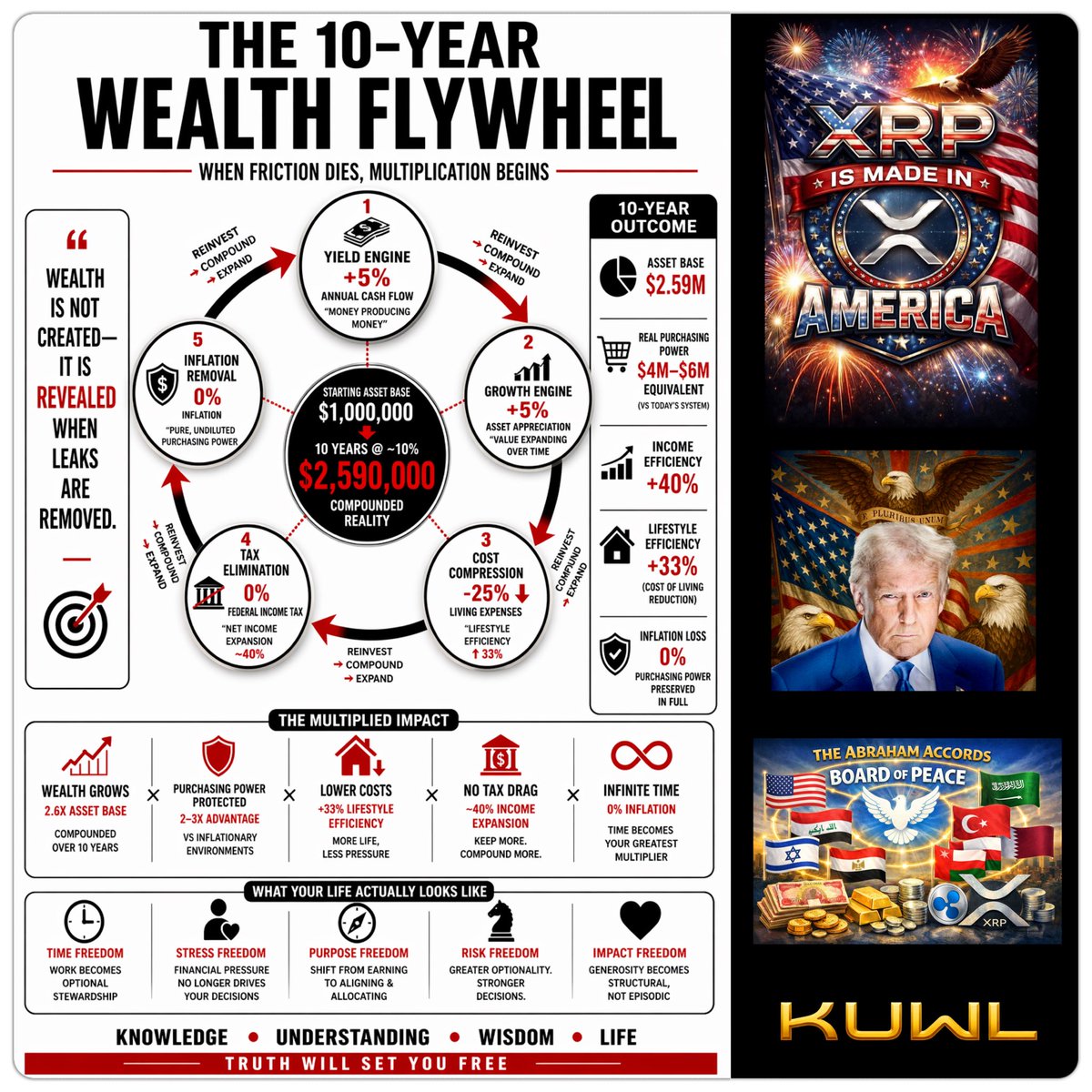Let’s hypothesize a multi-faceted Flywheel of Wealth &amp; Growth.

Let’s evaluate how you might find yourself with $1 million in digital assets with a:
1) 5% annual yield on your assets
2) 5% annual growth on assets
3) 25% cost-of-living reduction
4) 100% reduction in federal income