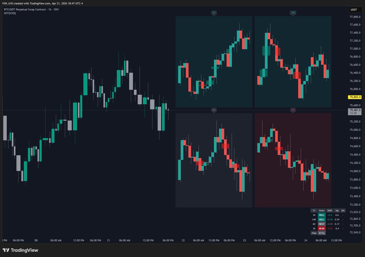 The Ultimate MTF Command Center is coming.

Stop guessing. MTF [VXN] syncs the panoramic pic into one view. High-probability trading is all about Alignment, and I’ve automated the whole process.

What’s inside:

✅ Smart Dashboard: Live TF status + Alignment Meter.
✅ Filtered