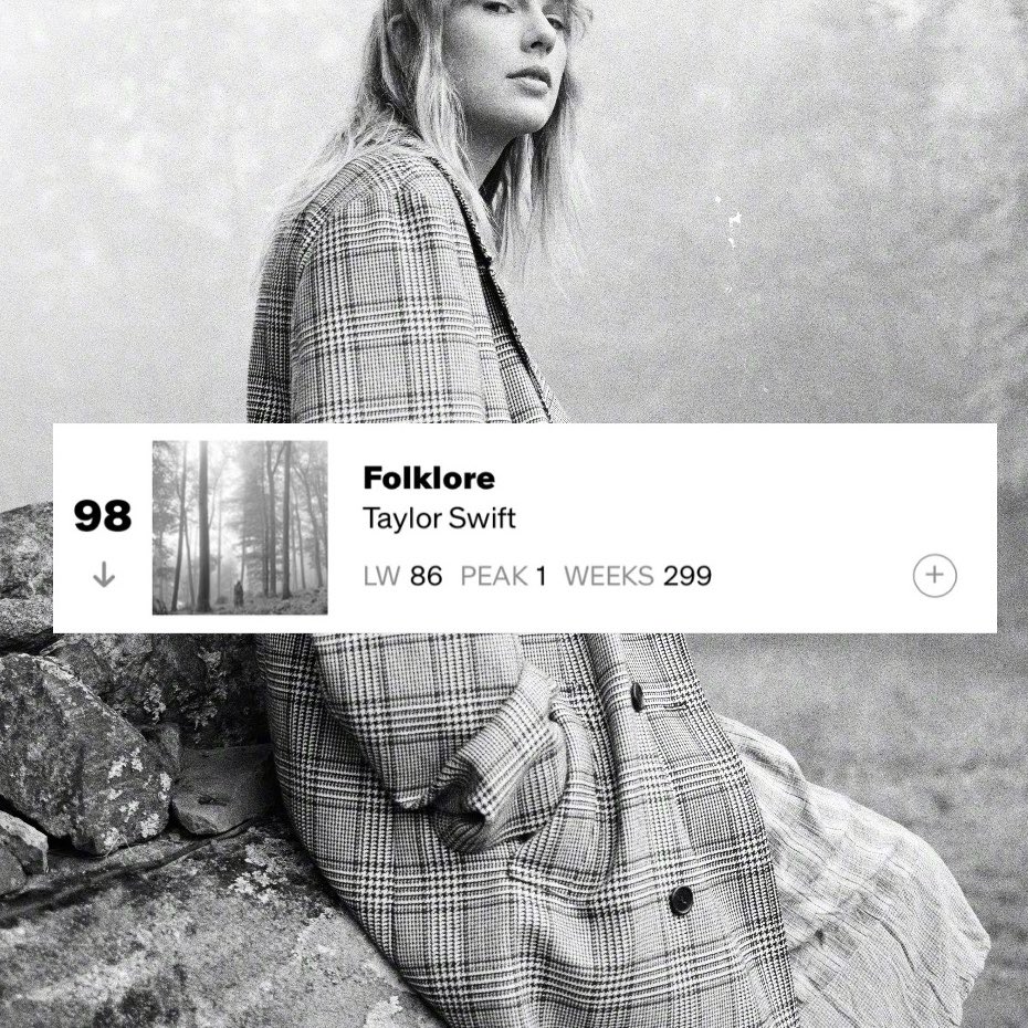 🚨“folklore” could become the first album in history to spend 300 consecutive weeks(since release) on the top 100 of Billboard 200, a feat that seems to be in jeopardy.

US Swifties, stream and buy: taylor.lnk.to/folklore