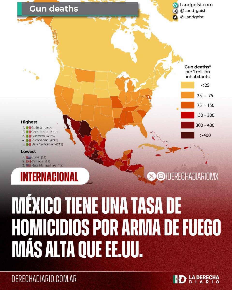 🚨🇲🇽🇺🇸 | SOLO LOS CRIMINALES ESTÁN ARMADOS: México tiene una tasa de homicidios por arma de fuego más alta que Estados Unidos, ubicándose en 17 asesinatos por cada 100 mil habitantes contra 4 de la estadounidense, según datos del Institute for Health Metrics and Evaluation.
