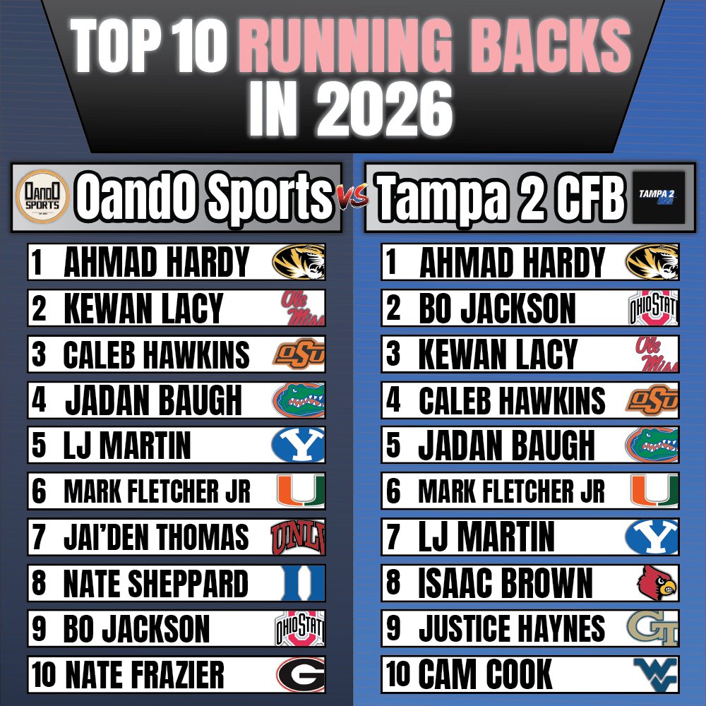 0and0Sports's tweet image. TOP 10 Running Backs in 2026 💪

🆚 @Tampa2CFB 

Who's the best back in CFB? ⬇️

#CFB #CollegeFootball #Top10