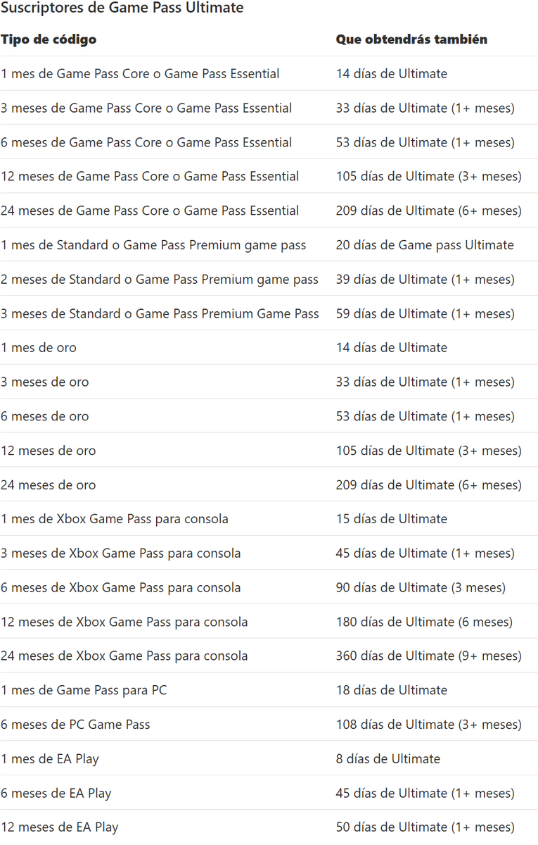 Estos son los ratios que figuran a dia de hoy de conversión entre suscripciones a Xbox Game Pass, tanto para nuevos suscriptores como para los que actualizan, ignoro si están actualizados contemplando el nuevo precio, serán bienvenidos los aportes que podaís hacer