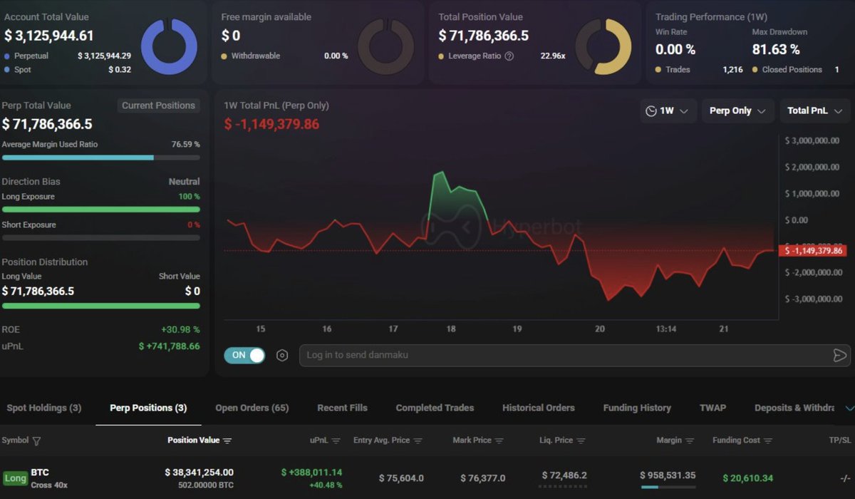 evelinalpha's tweet photo. Machi Big Brother has opened a $38,300,000 $BTC long with 40x leverage.  Liquidation Price: $72,486
WOOOW! https://t.co/Xb27pBnSWG
