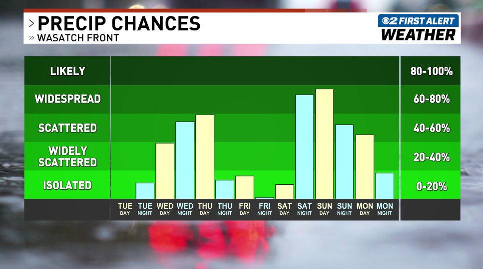 ChaseThomason's tweet image. We have several rain chances over the next several days. I'll break down the timing and totals coming up on 2News at 5, 6 &amp;amp; 10 PM. See ya soon! #utwx