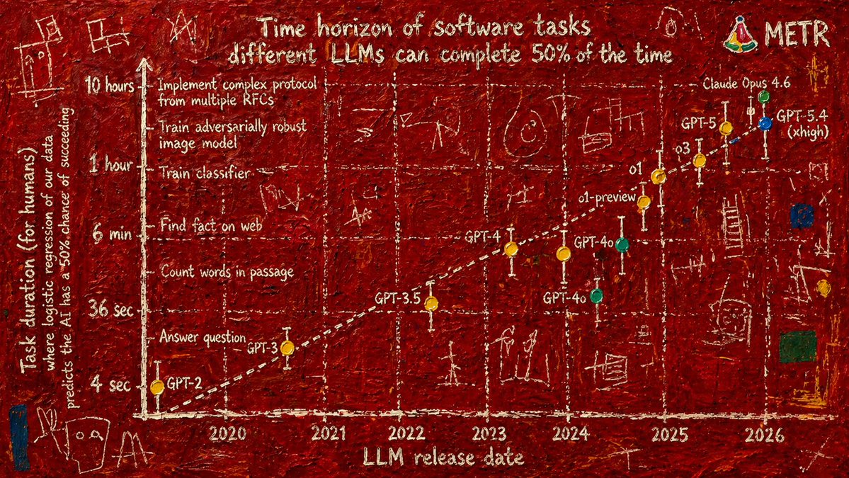 emollick's tweet image. My most popular AI post was a bunch of made-up "graphs" four years ago. Now, the new GPT-2 image generator does it for real (though not perfect)

Here's the famous AI task horizons graph with a touch of Basquiat, haunted by ghosts, from the Voynich manuscript, as a decaying pier.