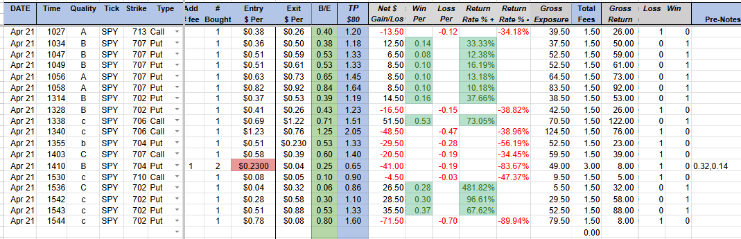 DRC 6421
#0DTE SPY
Trades:18
Hrs:1027-1544
WR:55.6%
AvgWin:$20
MaxWin:$51.5
AvgLoss:$30.7
MaxLoss:$71.5
RED day:-$44
Base hits worked well today.
Should've stopped after 2 consecutive losses at 1355.  Power hour worked well tho
DCA would've paid 4x if I held til close (red box)