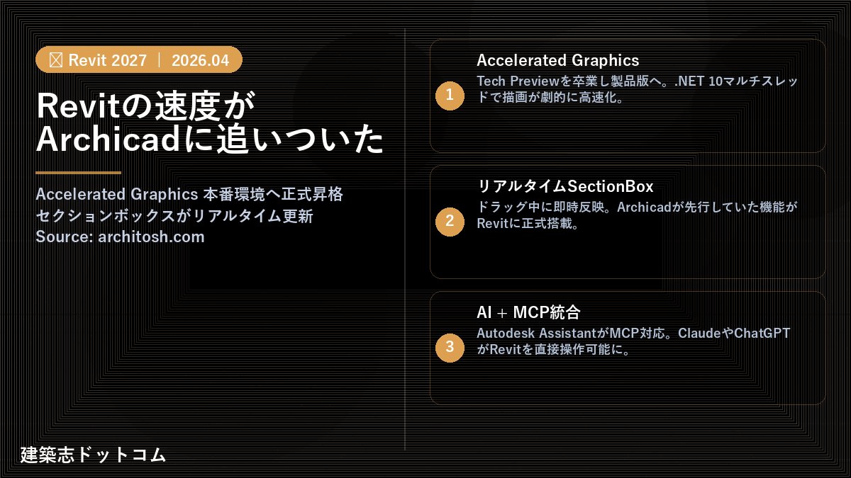 architect_com_'s tweet image. 🚀 Revit 2027がグラフィクス革命

セクションボックスがリアルタイム更新。AcceleratedGraphicsが本番昇格——Archicadとの差が消える。AI+MCP対応も同時搭載。

architosh.com/2026/04/autode…

#Revit #BIM #Autodesk #建築