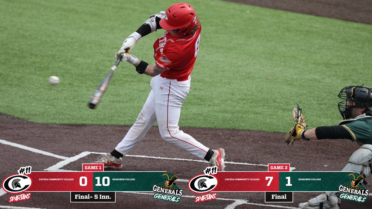CCCSpartans's tweet image. #Spartans Baseball rebounds from an opening loss to take the second game against Herkimer!

Rodriguez: W, 6 IP, 5 K
Ross: 2 R, 2 RBI
Black: 3 RBI
Recio: 3-6, 2 R
Yoon, Lightburn: 2 H

Cayuga is home tomorrow against HVCC.

@CayugaCC @HerkimerGeneral @NJCAAReg3