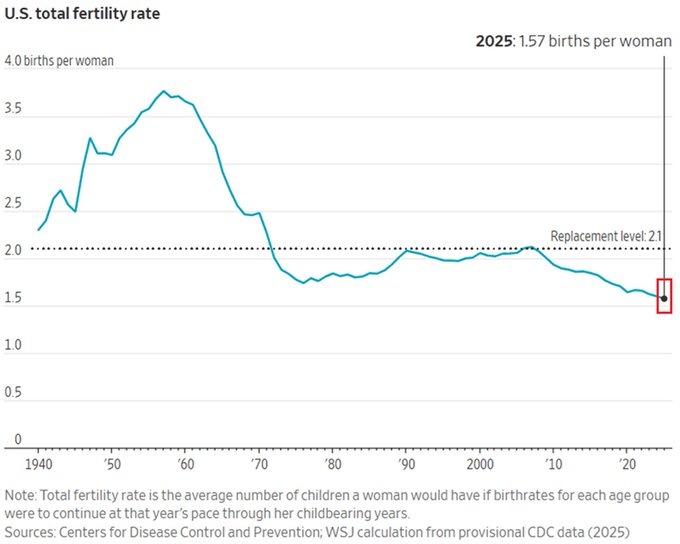 U.S. Fertility Rate Hits Record Low of 1.57 in 2025