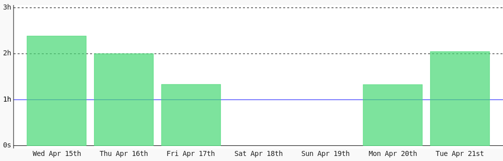 Damenkay's tweet image. Day 93 of #100DaysOfCode. Today I coded 2 hrs 2 mins towards my @WakaTime goal of coding 1 hr per day ✔️ #LearnToCode #devlife #codegoal #301DaysOfCode wakatime.com/@Damenkay