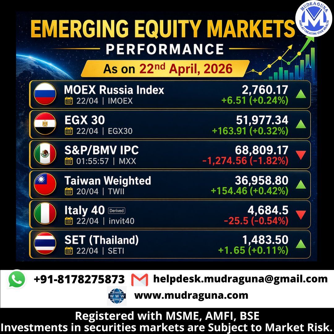MudragunaF's tweet photo. 🌎📊 EMERGING EQUITY MARKETS PERFORMANCE AS ON 22ND APRIL, 2026.
#mudraguna #GlobalMarkets #EmergingMarkets #bovespa #ftseadx #pseicomposite #Tadawul #IDXComposite #bist100 #SETIndex #italy40 #taiwanweighted #EGX30 #moex https://t.co/HVGr5QXA8a