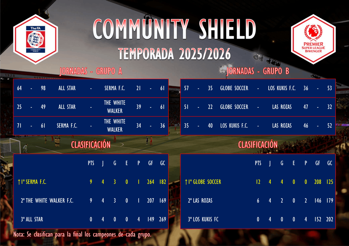 PremierSLB's tweet photo. COMMUNITY SHIELD - FASE DE GRUPOS (6ª JORNADA)
Crónica👇
https://t.co/fiphbUU3DS
Serma FC y @GlobeSoccerClub disputarán la final de la #CommunityShield!!
Enhorabuena!!
#Premier #Superleague @biwenger https://t.co/Kup8cQuk0X