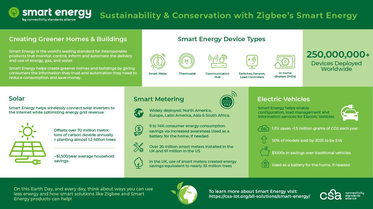 csaiot's tweet image. From #smartmeters to #renewables, the Zigbee #SmartEnergy standard supports #sustainability and #conservation this #EarthDay2026 and every day.

As the world’s leading standard for interoperable products, Smart Energy helps monitor, control, inform, and automate the use of