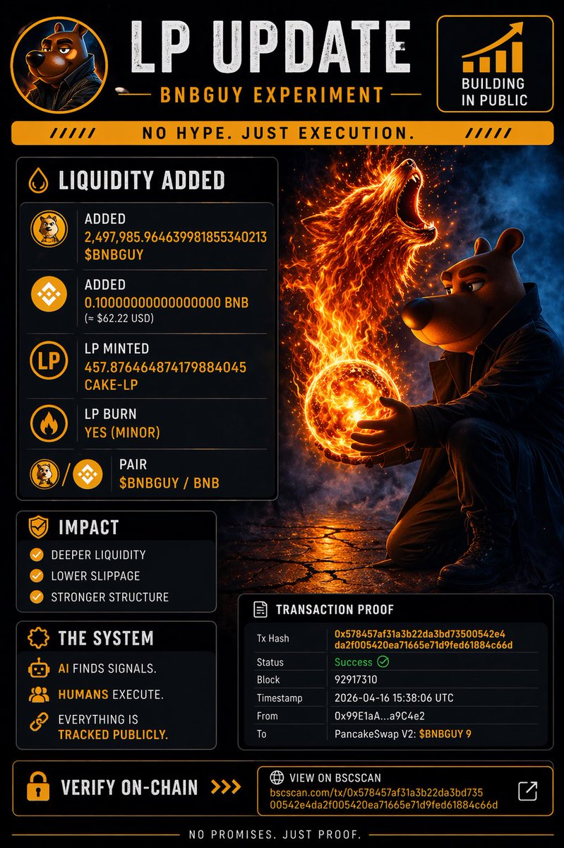 Most projects talk about building.

We just keep adding.

More liquidity added to $BNBGUY / BNB.
Same process. Same transparency.

No noise just execution.

Track everything yourself:
bscscan.com/tx/0x578457af3…