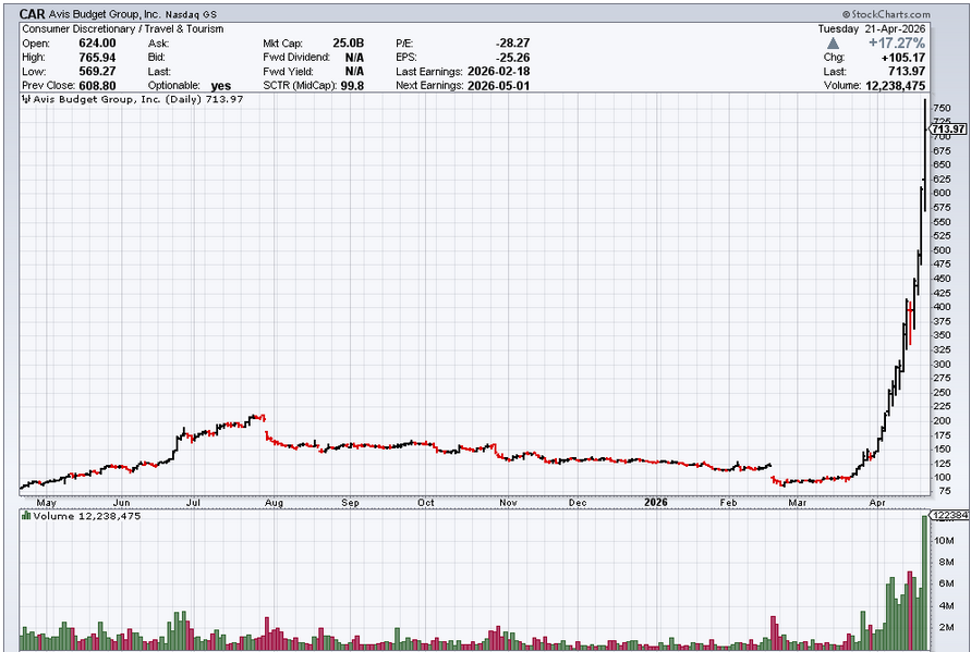 PowellLovesMMT's tweet image. Volume on #CAR is increasing as price moves up.  Short-term that's bullish.  Usually, short squeezes die on lighter volume until there are no more buyers.