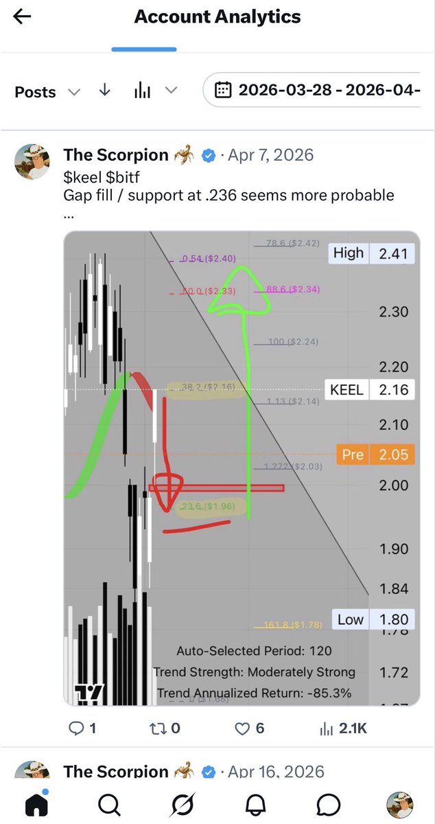 scorpion69420's tweet image. Almost month end analytics 

Stats
Numbers 
Post with most impressions (keel)
Post with most likes (simple trades)

#account #analytics #stats