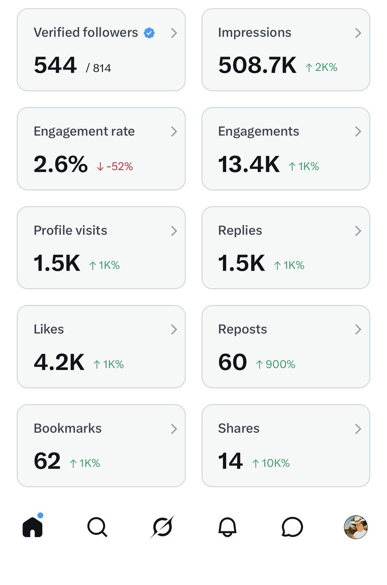 scorpion69420's tweet image. Almost month end analytics 

Stats
Numbers 
Post with most impressions (keel)
Post with most likes (simple trades)

#account #analytics #stats