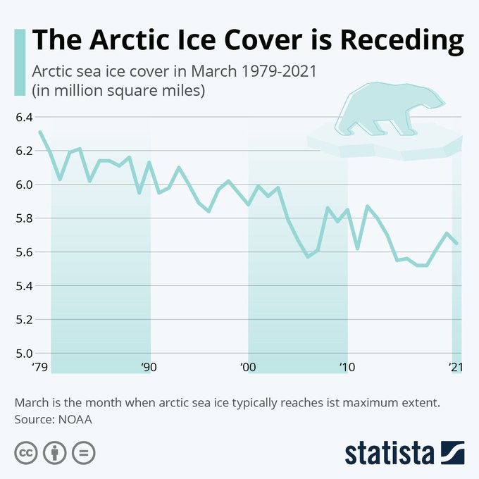 TheDigitalLand1's tweet image. Rt @wef 
This chart shows more than 30 years of Arctic sea ice cover wef.ch/3xb3Fjt #Arctic #ClimateChange