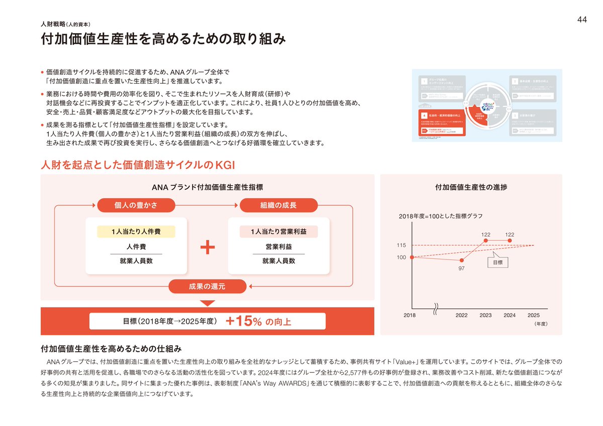 ANAホールディングスの人的資本開示がすごい。 独自KPI「付加価値生産
