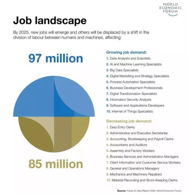 FutureOurWork's tweet image. What are the most popular coding courses? @coursera wef.ch/3fhJHgt #Jobs #Tech
rt @wef