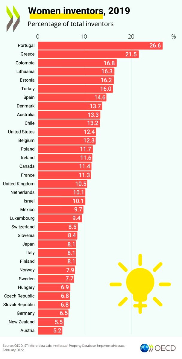 EconomyInformal's tweet photo. Women Inventors

Top 10 Countries

Portugal🇵🇹
Greece🇬🇷
Colombia🇨🇴
Lithuania🇱🇹
Estonia🇪🇪
Turkey🇹🇷
Spain🇪🇸
Denmark🇩🇰
Australia🇦🇺
Chile🇨🇱

@OECD https://t.co/OKe5TuqxRq