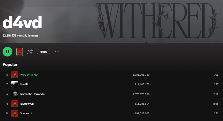 LeeMoeFlvmeee's tweet photo. D4VD NOW HAS OVER 22 MILLION MONTHLY LISTENERS HIS SINGING ABILITY IS VERY TALENTED BUT PEOPLE NEED TO STOP GIVING HIM OR HIS WEIRD MUSIC LABEL MONEY JUST DOWNLOAD THE SONGS AND STOP GIVING THIS CREEP MORE FAME
HES DONE FOR HIM AND HIS DUMB AH CAREER #RIPCELESTE https://t.co/nFL09eNjui