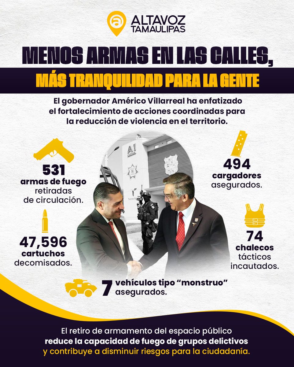 altavoztamaulip's tweet image. Menos armas en circulación, más seguridad para la población. @Dr_AVillarreal reafirma el compromiso con la paz social y la protección ciudadana, avanzando en estrategias de seguridad que priorizan la tranquilidad y el bienestar de las familias. #Seguridad #México 🚔