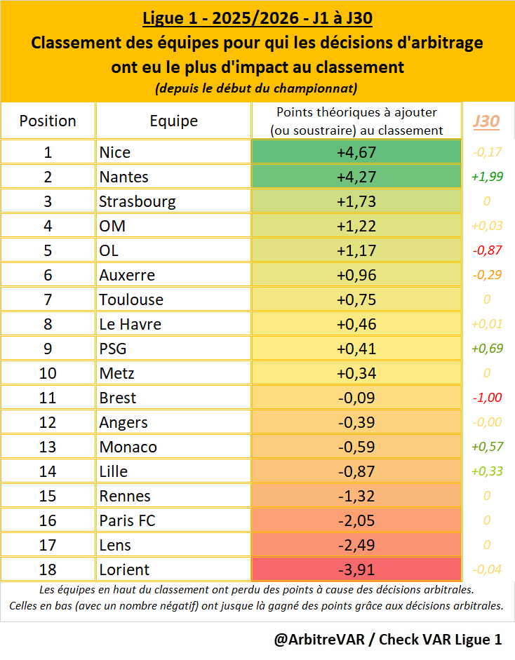 ArbitreVAR's tweet photo. 🚨 EXCLUSIF : Impact arbitral L1 - MAJ J30 🚨

6 polémiques ≥ 50% 🤯

🟧Etude 1 (∆EP): Classement de L1 modifié en tenant compte de l'impact arbitral.
🟪Etude 2 (xRG): Balance arbitrale brute, sans tenir compte du contexte/score.

🎥 Détails et vidéos (pour les polémiques ≥25%) en commentaires 👇