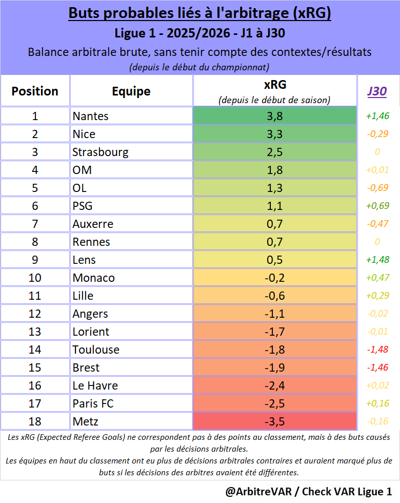 ArbitreVAR's tweet photo. 🚨 EXCLUSIF : Impact arbitral L1 - MAJ J30 🚨

6 polémiques ≥ 50% 🤯

🟧Etude 1 (∆EP): Classement de L1 modifié en tenant compte de l'impact arbitral.
🟪Etude 2 (xRG): Balance arbitrale brute, sans tenir compte du contexte/score.

🎥 Détails et vidéos (pour les polémiques ≥25%) en commentaires 👇