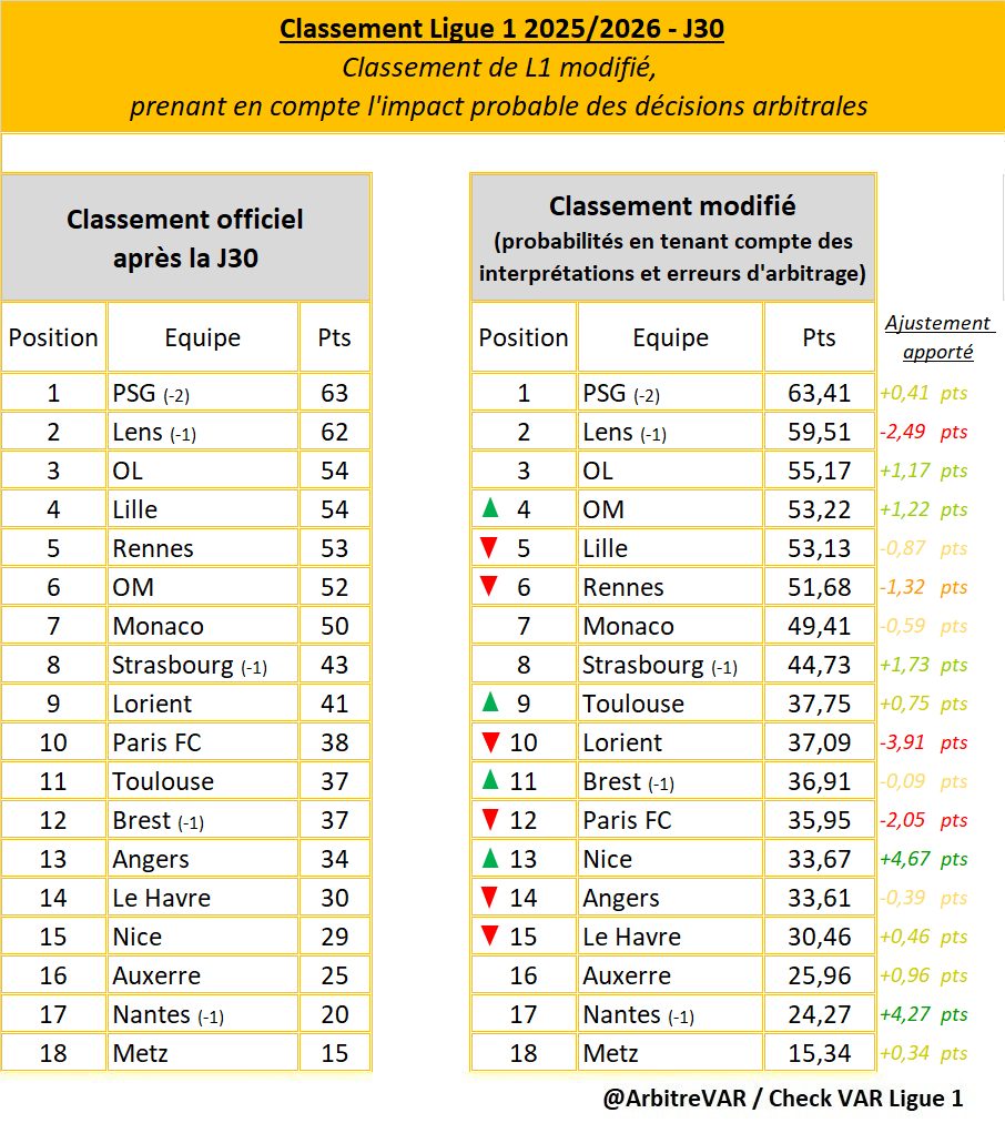 ArbitreVAR's tweet photo. 🚨 EXCLUSIF : Impact arbitral L1 - MAJ J30 🚨

6 polémiques ≥ 50% 🤯

🟧Etude 1 (∆EP): Classement de L1 modifié en tenant compte de l'impact arbitral.
🟪Etude 2 (xRG): Balance arbitrale brute, sans tenir compte du contexte/score.

🎥 Détails et vidéos (pour les polémiques ≥25%) en commentaires 👇