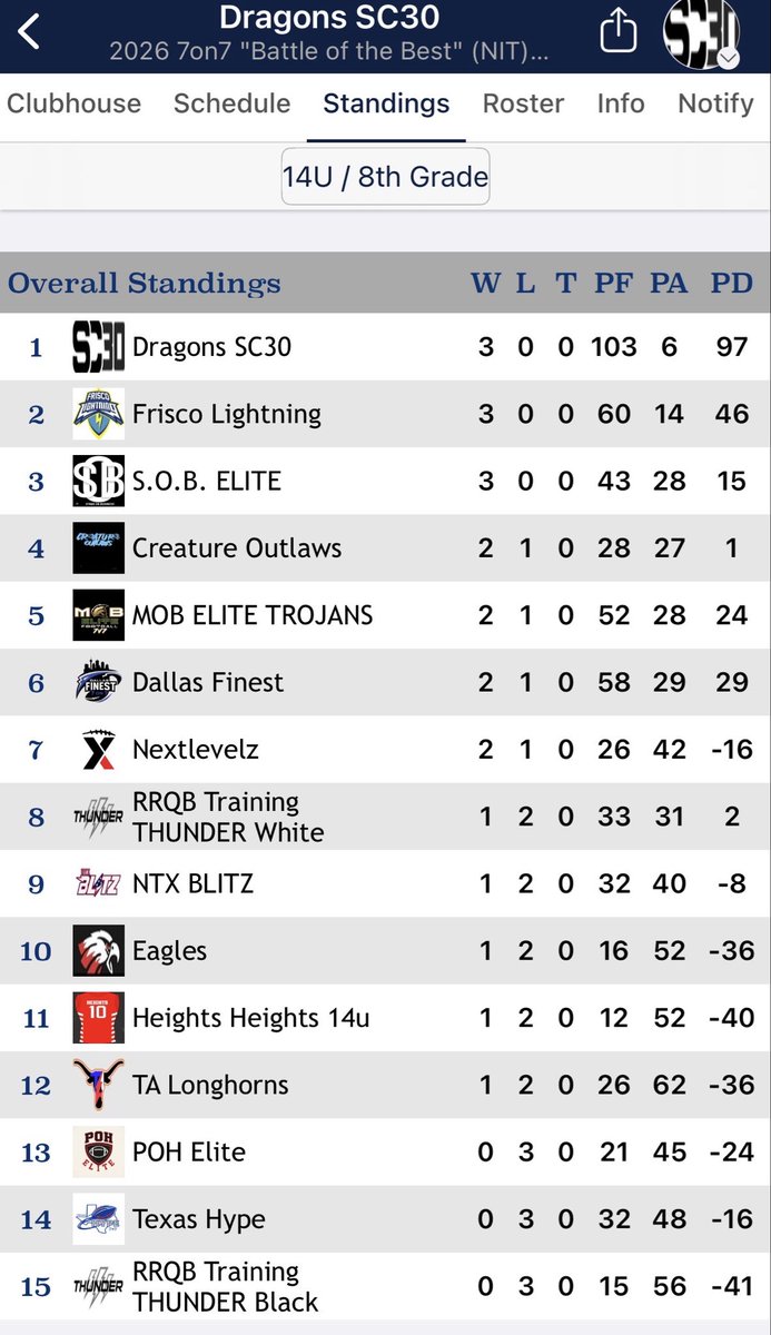 DragonsSC30's tweet image. School is in session for this "school team" and the numbers are staggering:

- 2 Championships in 2 weeks
- 11 straight wins
- 291 - 76 over last 11 games

Getting ready to hit the road in May!

#schoolteam #takestate #ProtectTheTradition
