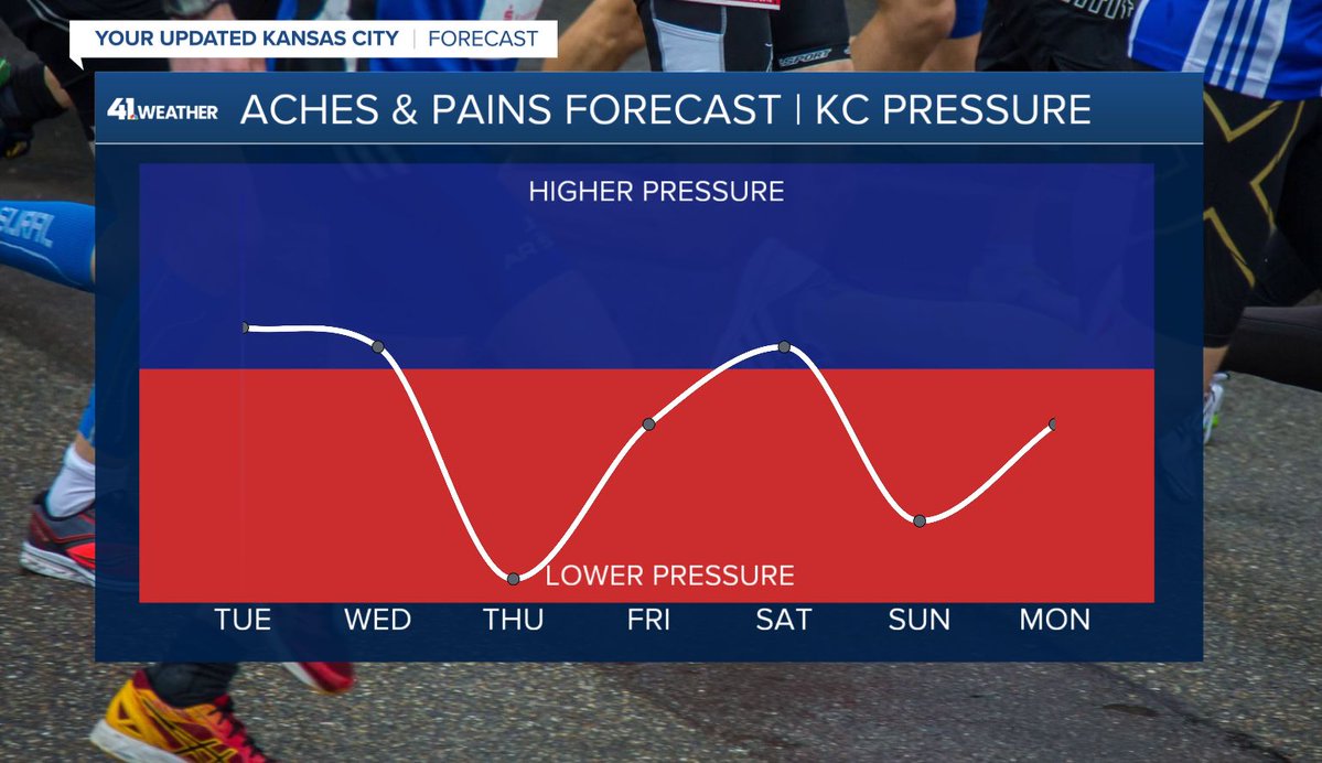 WesWeather's tweet image. OOOF-PRESSURE PAINS ALERT!

Significant pressure changes around Thursday and Sunday will likely cause aches, pains, and sinus pressure problems.

#mowx #kswx #kcwx