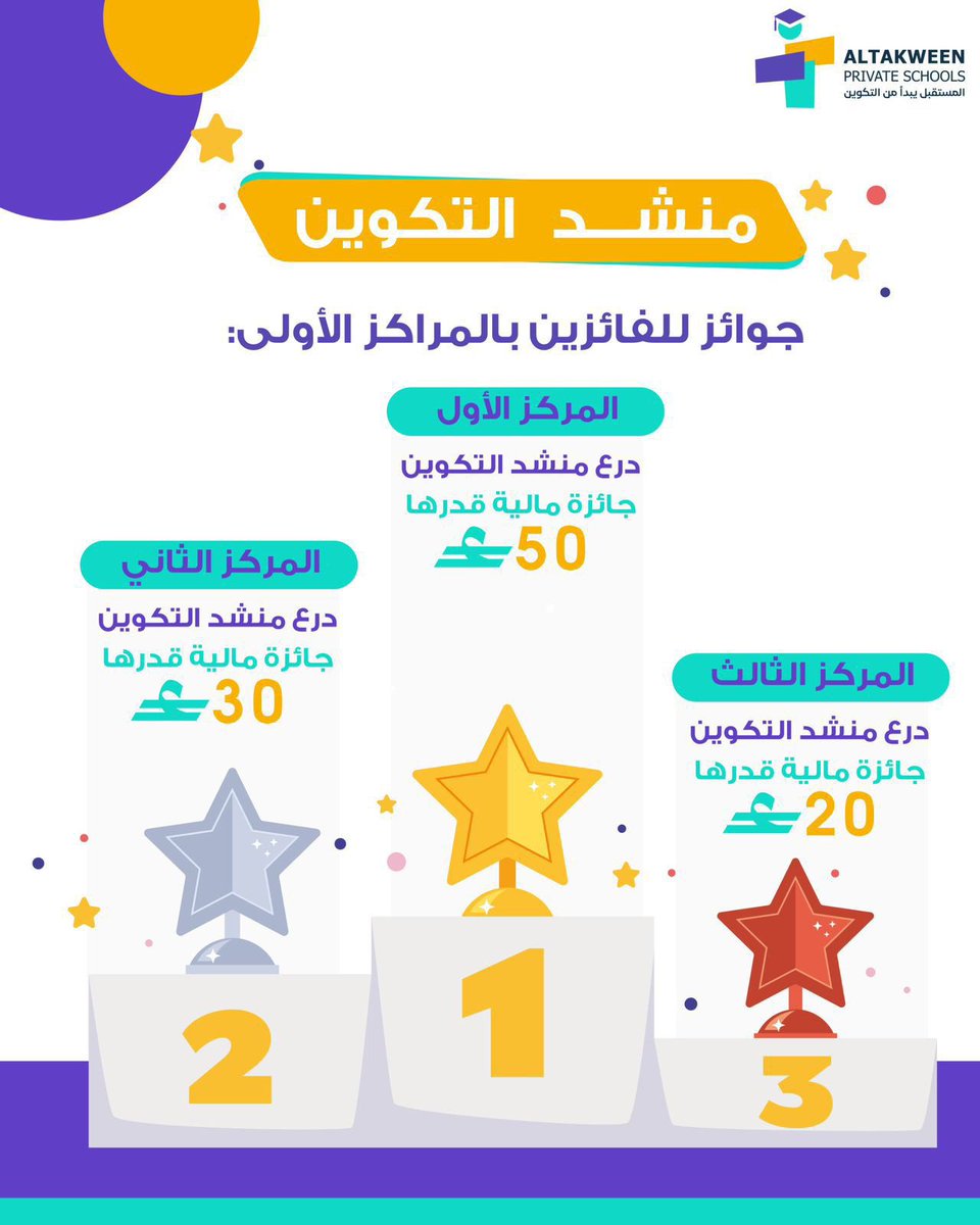 altakweenshools's tweet photo. تعلن مدارس التكوين الخاصة عن انطلاق مسابقة الإنشاد تحت شعار(منشد التكوين) 🎤🌟🌟
و التي تهدف إلى إبراز وصقل المواهب الصوتية لدى الطلبة 

#منشد_التكوين
#مدارس_التكوين_الخاصة https://t.co/KzDt49QWNC